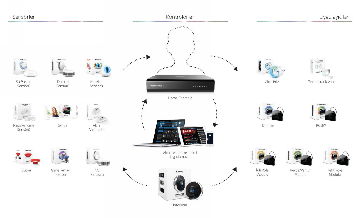 Akıllı Teknolojilerimiz